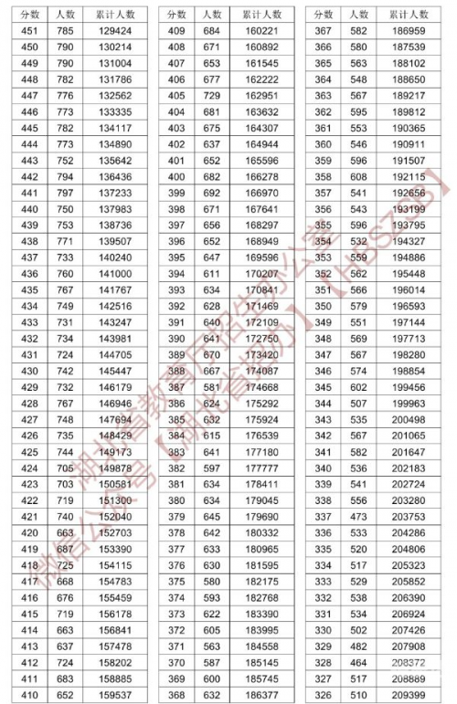 高考一分一段表2022高考一分一段表2022，揭秘高分与低分