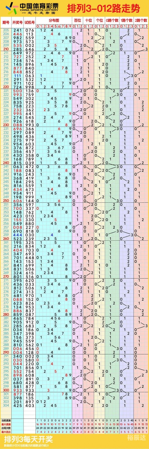 排列五最新开奖走势图结果查询排列五最新开奖走势图解析
