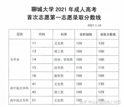 山东高考2021分数线解析