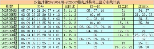 双色球红球预测