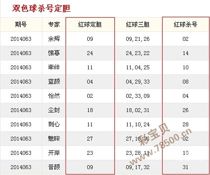 双色球最新版走势图彩宝贝双色球最新版走势分析-第3张图片