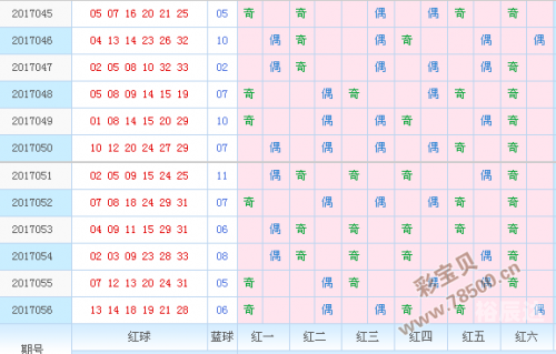 双色球最新版走势图彩宝贝双色球最新版走势分析-第2张图片