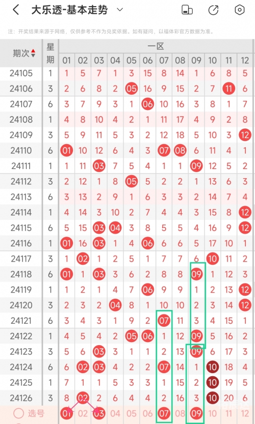 超级大乐透基本走势图标准版超级大乐透基本走势图标准版-第3张图片