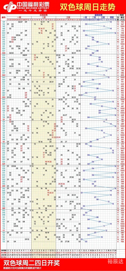 双色球基本走势图最新开奖结果分析-第3张图片