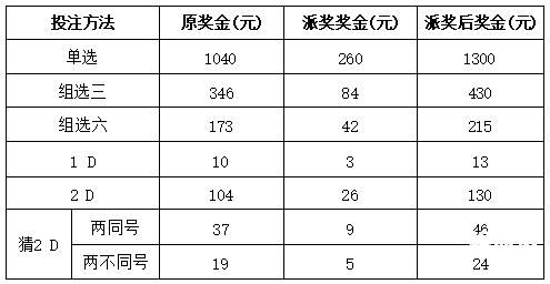 福彩3d规则及奖金表福彩3D规则及奖金概述