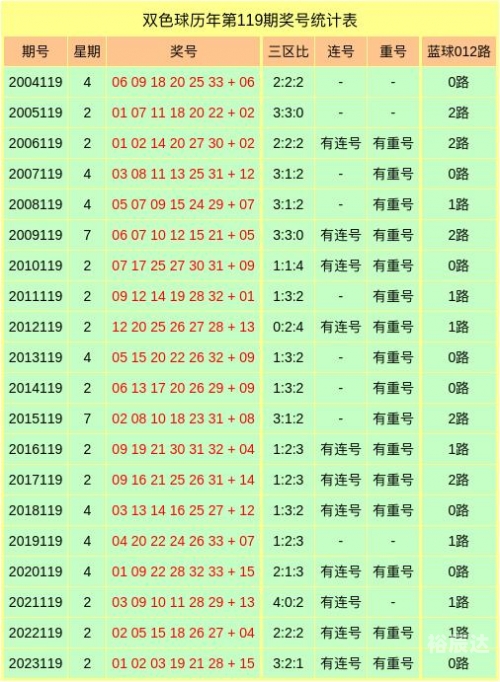高手双色球预测-第2张图片