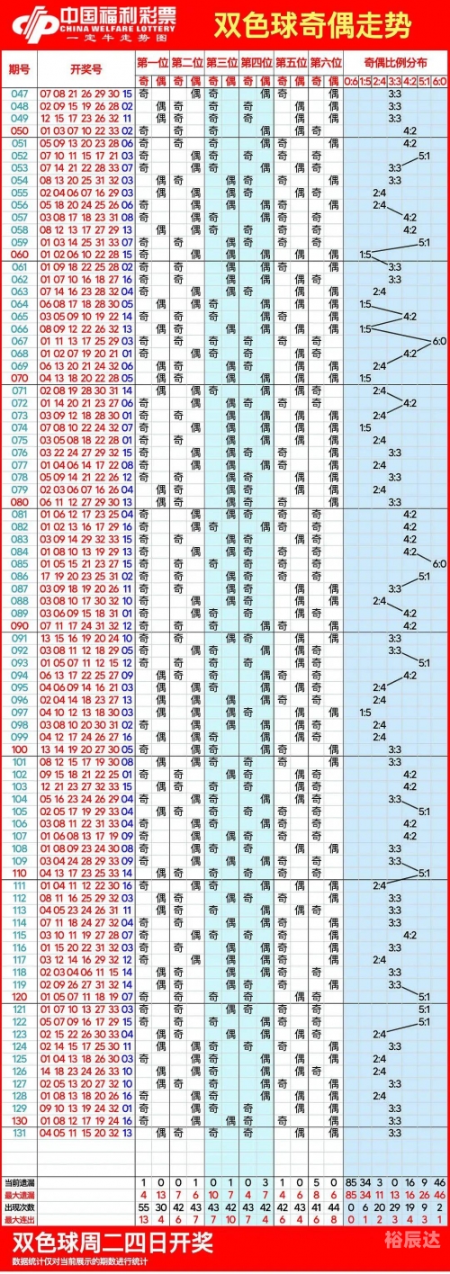 双色球今天开奖结果走势图50期双色球今天开奖结果走势图50期