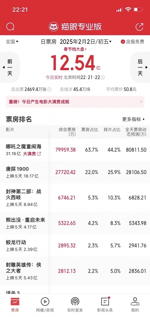 狄仁杰之四大天王票房盛况-第2张图片