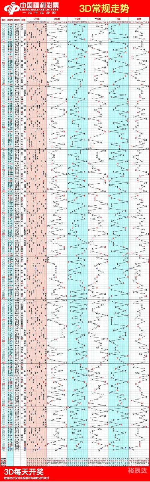 3d走势图专业版带连线的专家3D走势图专业版带专家连线解读-第2张图片