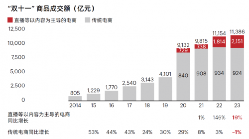 2019年双11销售额双11购物狂欢盛典，2019年回顾与展望