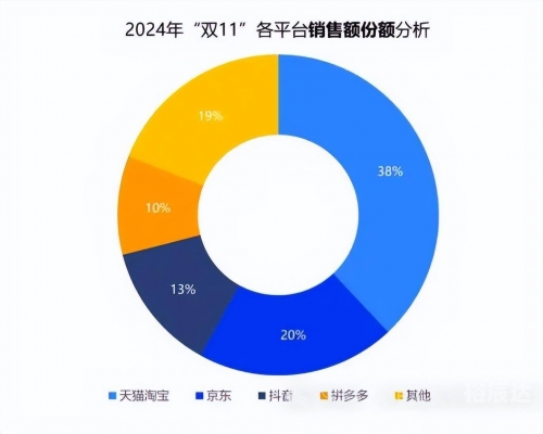 2019年双11销售额双11购物狂欢盛典，2019年回顾与展望-第2张图片