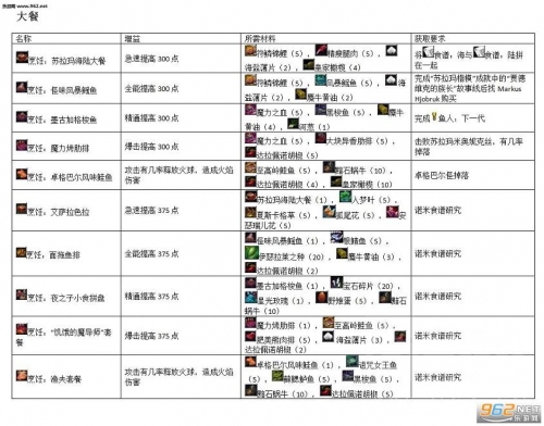 烹饪1-525攻略-第2张图片