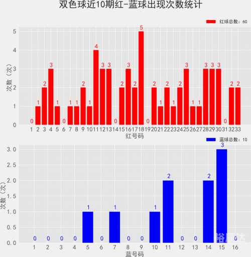 双色球今天开奖结果公布一下双色球今天开奖结果公布
