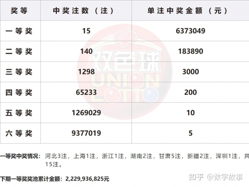 双色球今天开奖结果公布一下双色球今天开奖结果公布-第3张图片