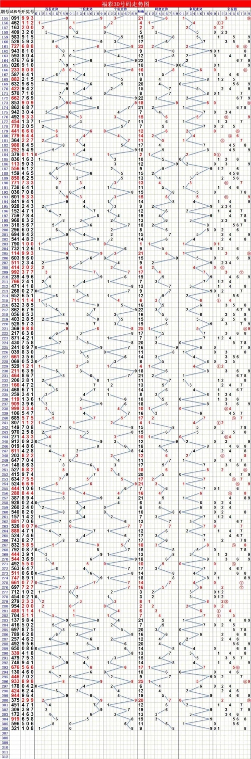 今天排列三走势图表今天排列三走势图表分析