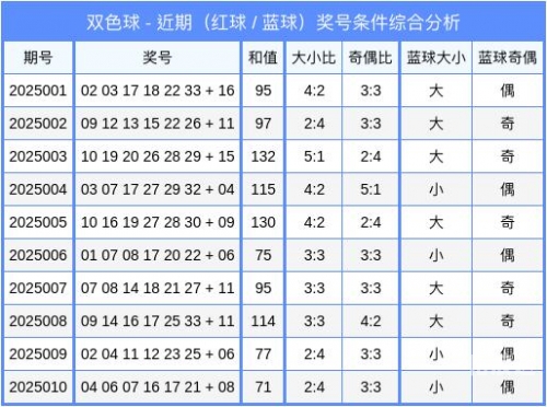 双色球最准确预测文章