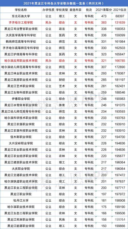 黑龙江高考分数线2021预测黑龙江高考分数线2021预测-第3张图片