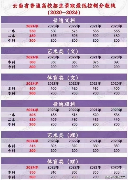 2020一本分数线解析-第3张图片