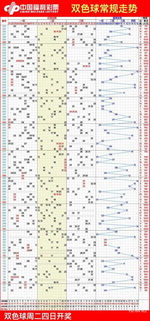 双色球中最新走势图双色球最新走势图分析