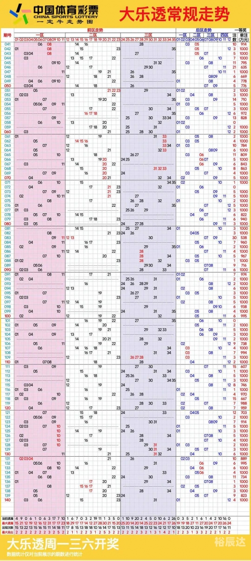 新版大乐透基本走势图超长版新版大乐透基本走势图分析