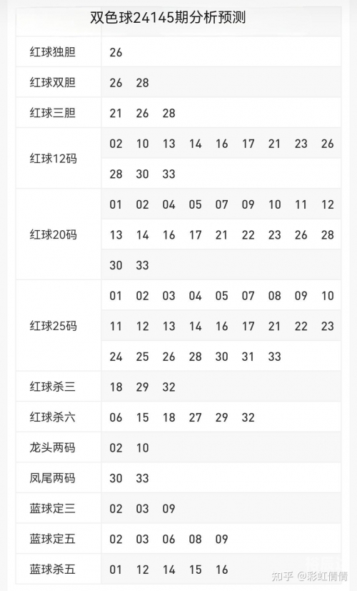双色球33期预测文章