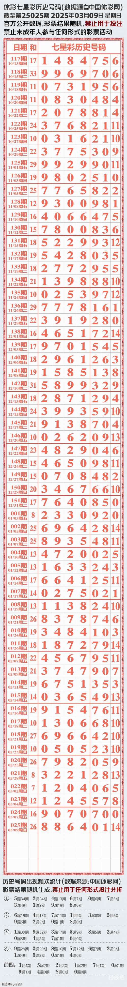 七星彩开奖信息号码七星彩开奖信息号码揭晓