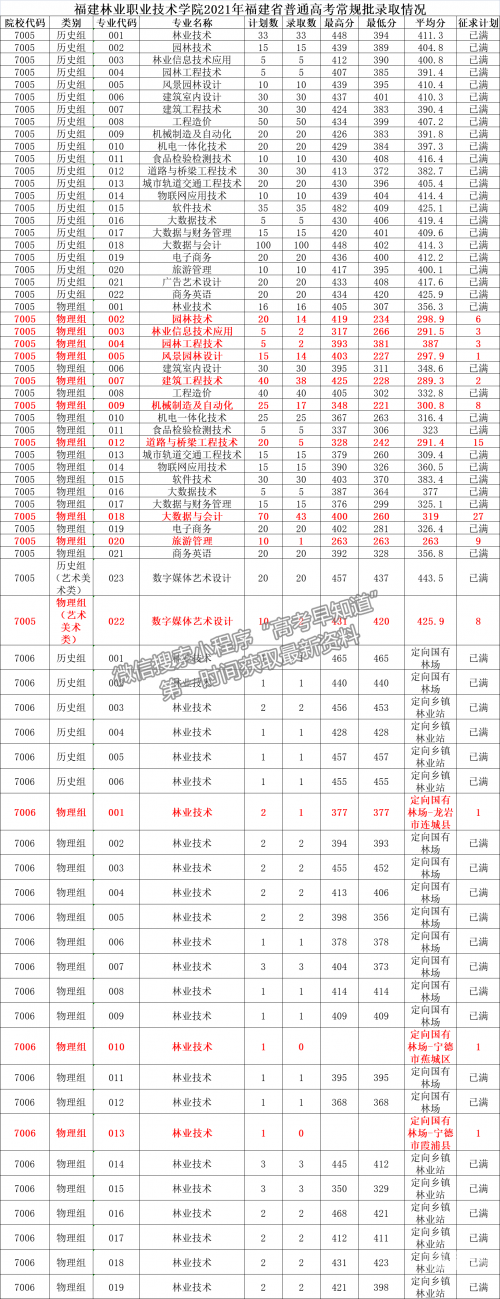 2021福建高考一本线预估2021福建本一线预测