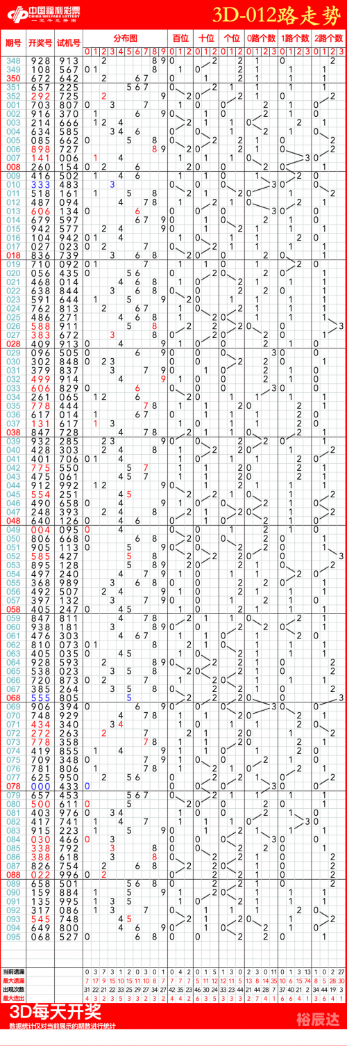 2020年3d走势图带连线专业版2020年3D走势图带连线专业版-第3张图片