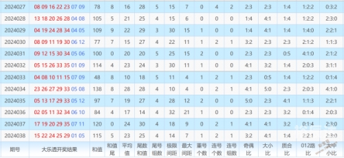 大乐透基本综合走势图新浪大乐透基本综合走势图分析