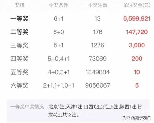 最新双色球开奖号码结果查询,三个号码多少钱最新双色球开奖号码结果揭晓-第2张图片