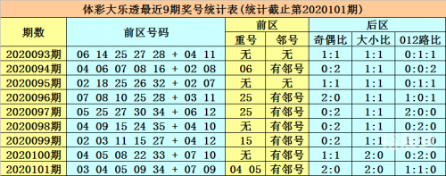 大乐透走势图新浪最新综合版大乐透走势图新浪最新分析
