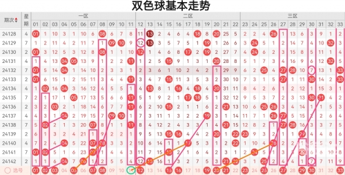 双色球分析-第3张图片