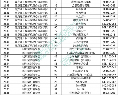 黑龙江专升本分数线黑龙江专升本分数线解析