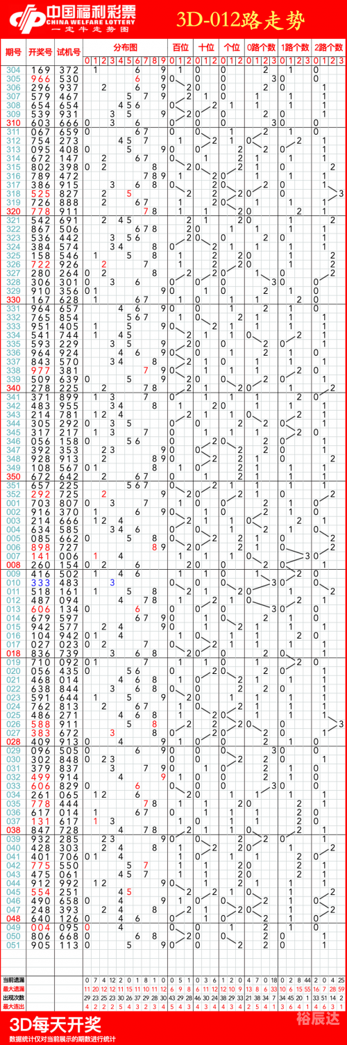 3d基本走势图(带连线)南方双彩网 专业版南方双彩网3D基本走势图带连线分析-第2张图片