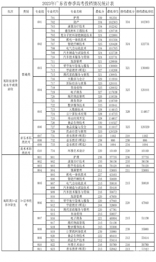 2013职高高考分数线2013职高高考分数线解析