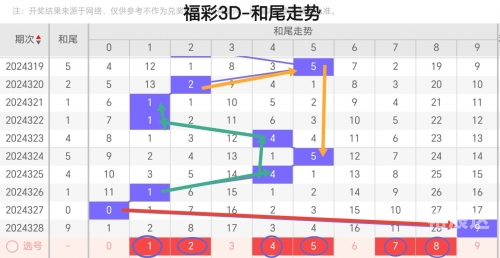 三d开奖结果走势图三D开奖结果走势图