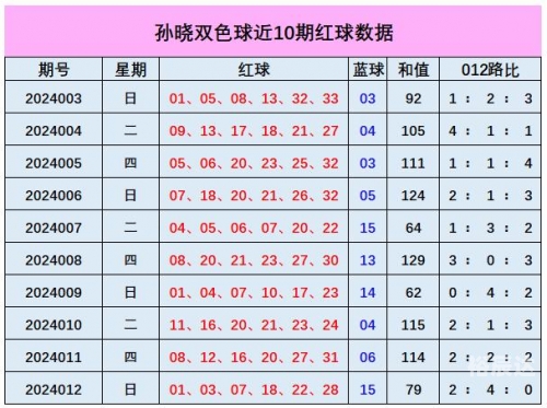 双色球专家预测推荐号汇总 今天双色球专家预测推荐号汇总
