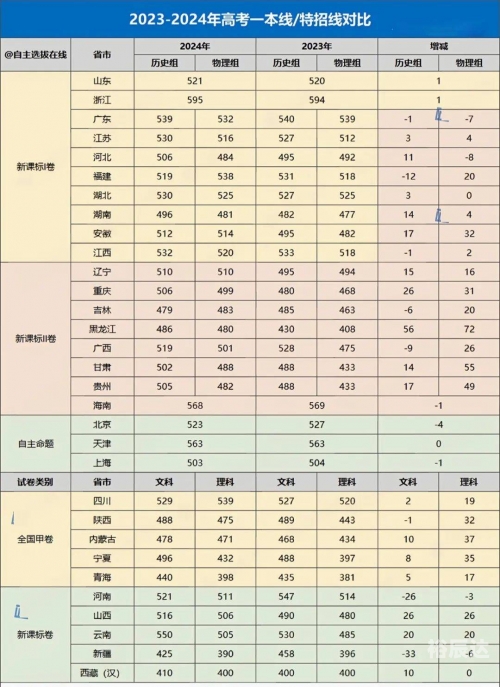 高考多少分能上一本？