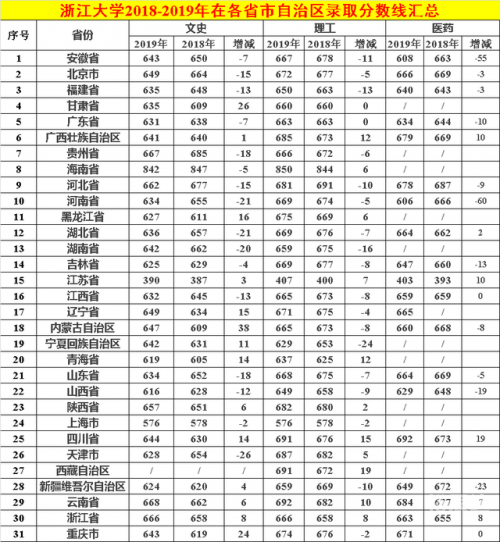浙江一本分数线2020