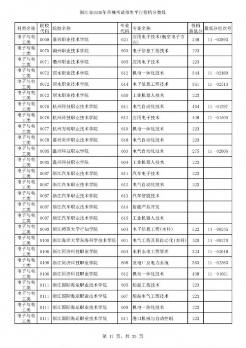 浙江一本分数线2020-第2张图片