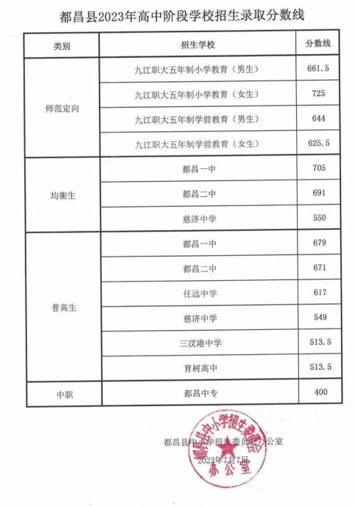 2023一本二本三本的分数线2023一本二本三本分数线解析-第1张图片