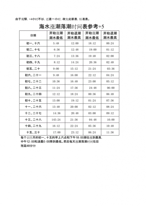 2020年涨潮退潮时间表
