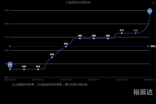 六福今日金价查询表六福今日金价分析-第2张图片