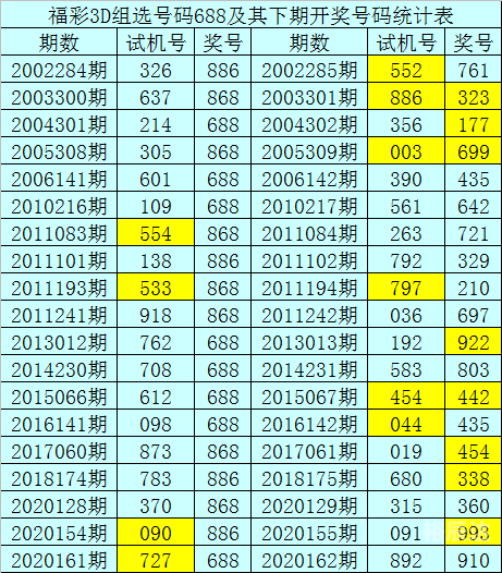 3D走势图老版（综合版）新浪解读