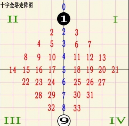 双色球走势图带坐标分析