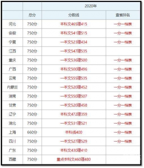 2020年高考分数线下降，高考新篇章-第3张图片