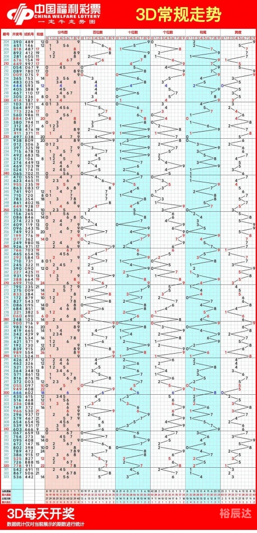福彩3D走势图最新分析-第3张图片