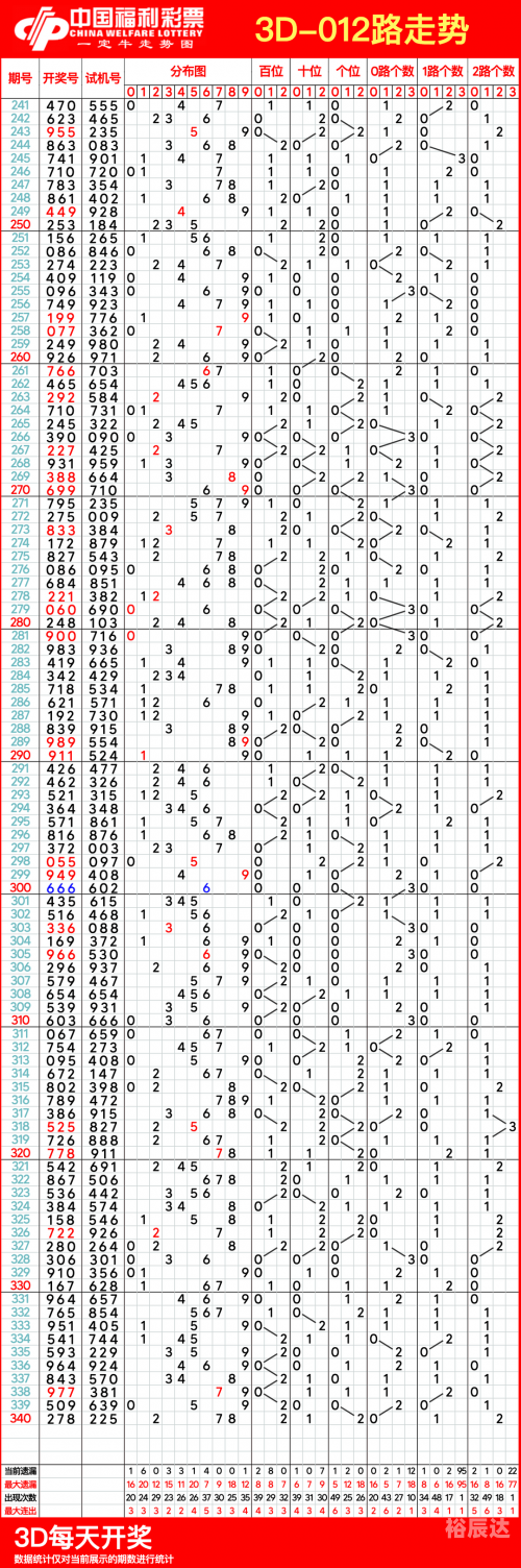 福彩3d走势图(综合版)100期下载福彩3D走势图综合版100期下载-第2张图片
