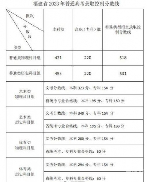 2021福建高考一本线预估2021福建本一线预测