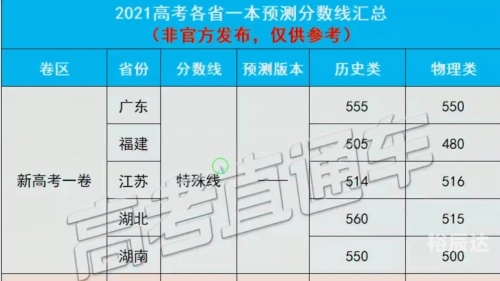 2021福建高考一本线预估2021福建本一线预测-第3张图片